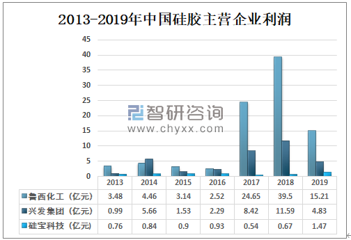 2013-2019年中國(guó)硅膠主營(yíng)企業(yè)利潤(rùn).png